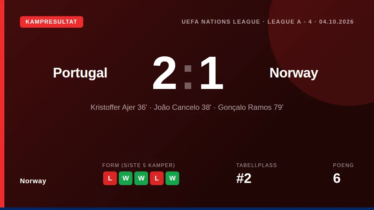Norge tok ledelsen gjennom Kristoffer Ajer, men Portugal snudde til 2-1 i Nations League