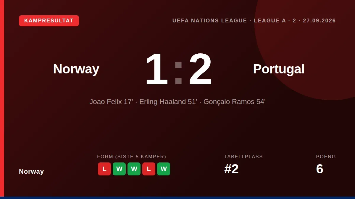 Norge tar imot Portugal på Ullevaal søndag i et Nations League-oppgjør der de ønsker hevn etter 1-2-tapet på torsdag, med...