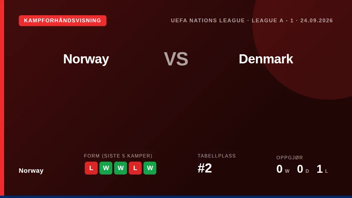 Norge åpner Nations League-kampen mot Danmark på torsdag med ønske om å svare etter det tunge 1-4-tapet mot Frankrike...